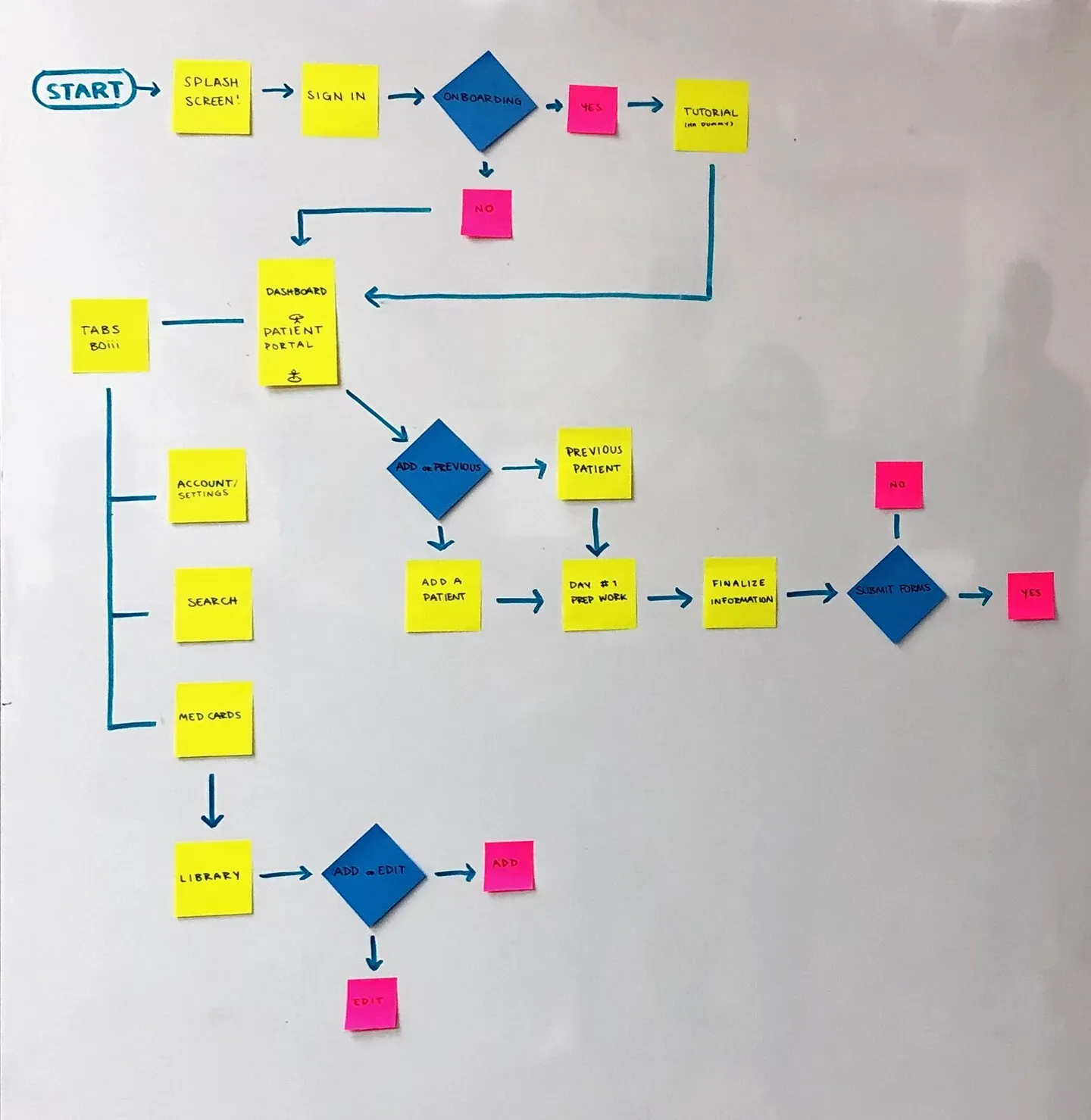 Flow Chart , Part of the Sprint Process